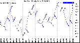 Milwaukee Weather Dew Point<br>Daily Low