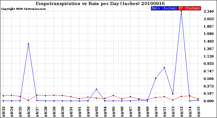 Milwaukee Weather Evapotranspiration<br>vs Rain per Day<br>(Inches)