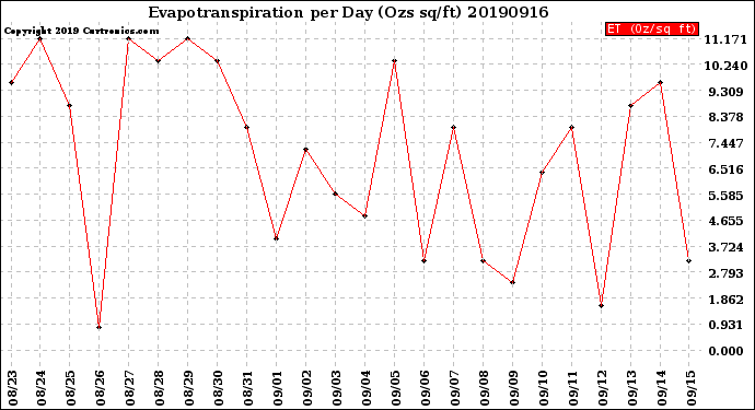 Milwaukee Weather Evapotranspiration<br>per Day (Ozs sq/ft)