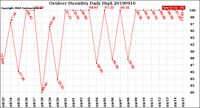 Milwaukee Weather Outdoor Humidity<br>Daily High