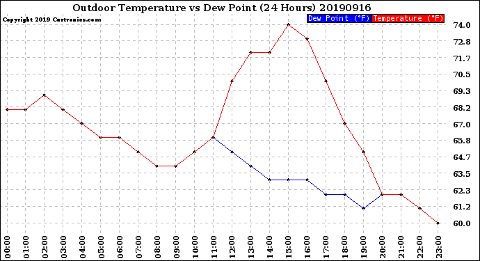 Milwaukee Weather Outdoor Temperature<br>vs Dew Point<br>(24 Hours)