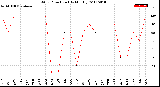 Milwaukee Weather Wind Direction<br>(By Month)