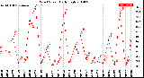 Milwaukee Weather Wind Speed<br>Daily High