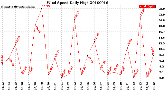 Milwaukee Weather Wind Speed<br>Daily High