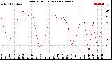 Milwaukee Weather Wind Direction<br>Daily High