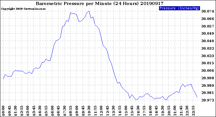 Milwaukee Weather Barometric Pressure<br>per Minute<br>(24 Hours)