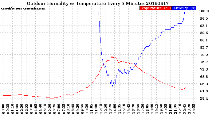 Milwaukee Weather Outdoor Humidity<br>vs Temperature<br>Every 5 Minutes