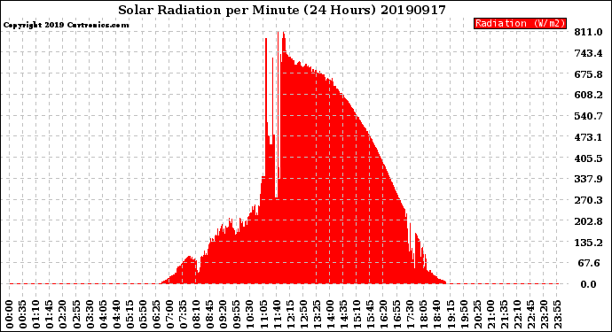 Milwaukee Weather Solar Radiation<br>per Minute<br>(24 Hours)