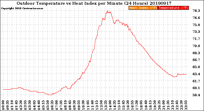 Milwaukee Weather Outdoor Temperature<br>vs Heat Index<br>per Minute<br>(24 Hours)