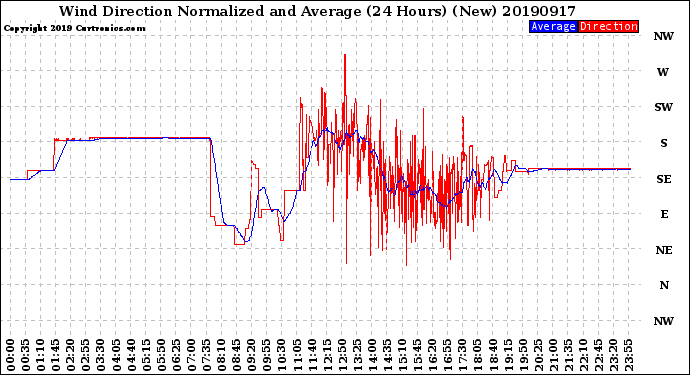 Milwaukee Weather Wind Direction<br>Normalized and Average<br>(24 Hours) (New)