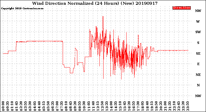 Milwaukee Weather Wind Direction<br>Normalized<br>(24 Hours) (New)