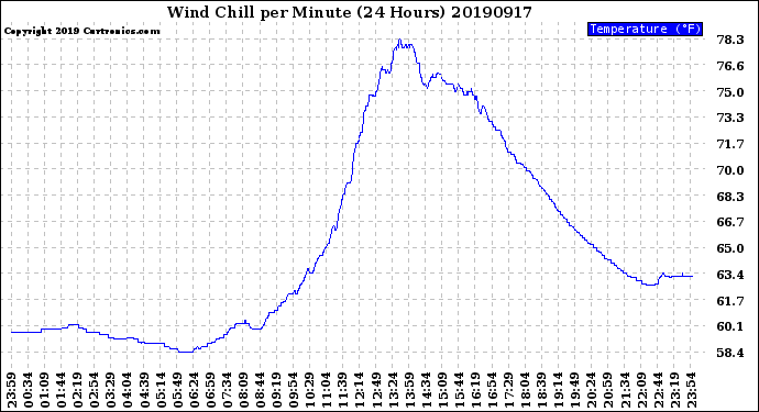 Milwaukee Weather Wind Chill<br>per Minute<br>(24 Hours)