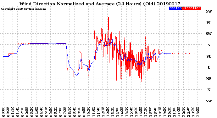 Milwaukee Weather Wind Direction<br>Normalized and Average<br>(24 Hours) (Old)