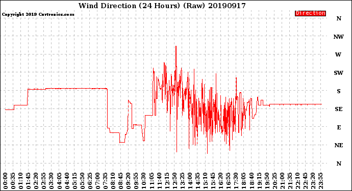 Milwaukee Weather Wind Direction<br>(24 Hours) (Raw)