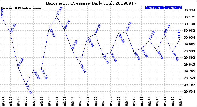 Milwaukee Weather Barometric Pressure<br>Daily High