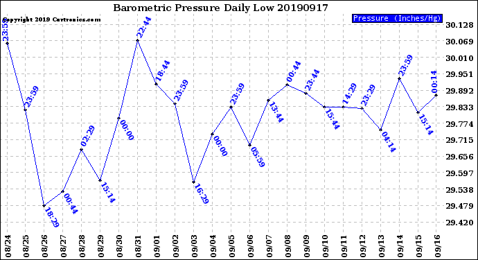 Milwaukee Weather Barometric Pressure<br>Daily Low