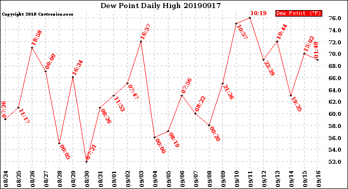 Milwaukee Weather Dew Point<br>Daily High