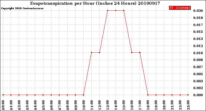 Milwaukee Weather Evapotranspiration<br>per Hour<br>(Inches 24 Hours)