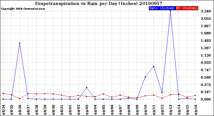 Milwaukee Weather Evapotranspiration<br>vs Rain per Day<br>(Inches)