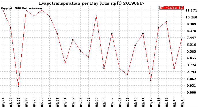 Milwaukee Weather Evapotranspiration<br>per Day (Ozs sq/ft)