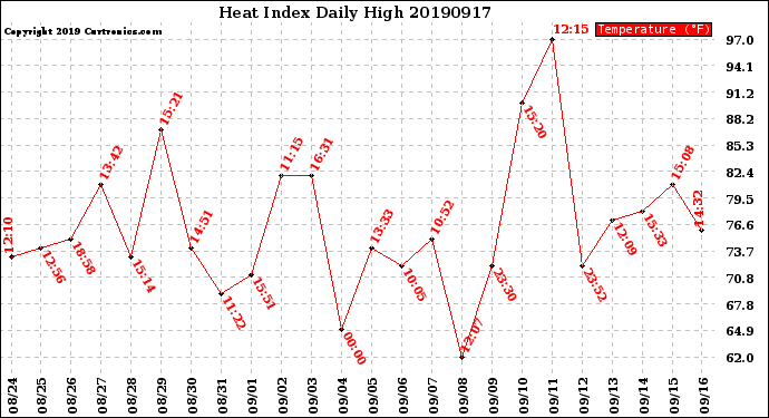 Milwaukee Weather Heat Index<br>Daily High