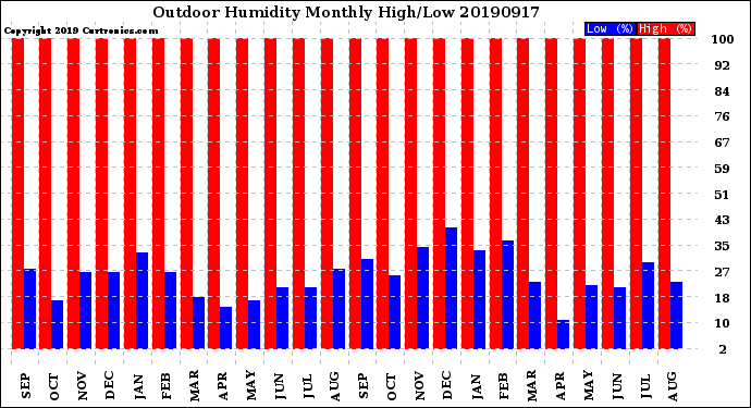 Milwaukee Weather Outdoor Humidity<br>Monthly High/Low