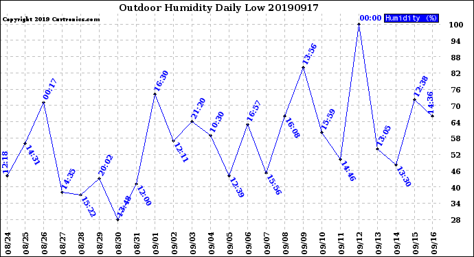 Milwaukee Weather Outdoor Humidity<br>Daily Low