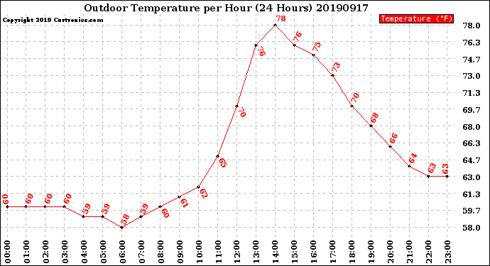 Milwaukee Weather Outdoor Temperature<br>per Hour<br>(24 Hours)