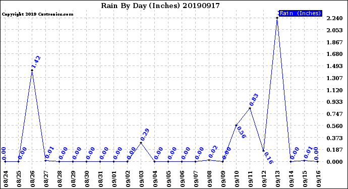 Milwaukee Weather Rain<br>By Day<br>(Inches)