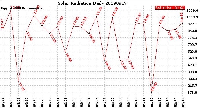 Milwaukee Weather Solar Radiation<br>Daily