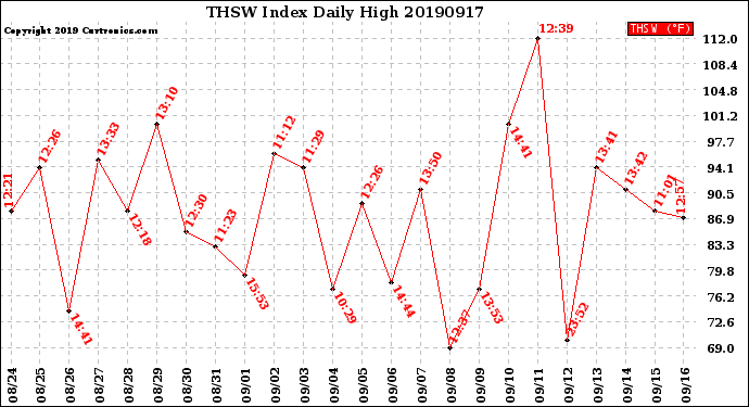 Milwaukee Weather THSW Index<br>Daily High