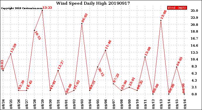 Milwaukee Weather Wind Speed<br>Daily High