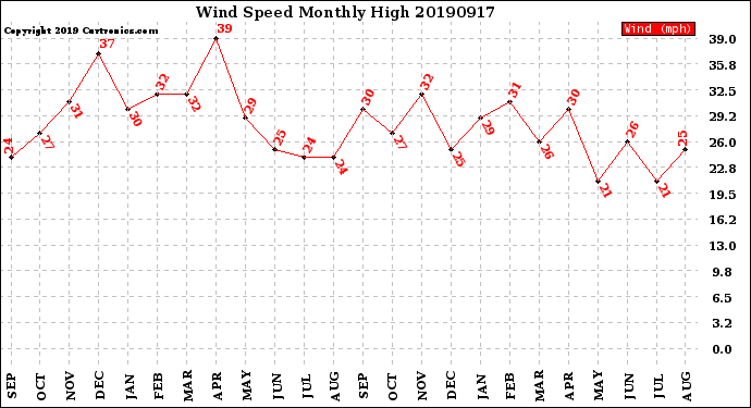 Milwaukee Weather Wind Speed<br>Monthly High