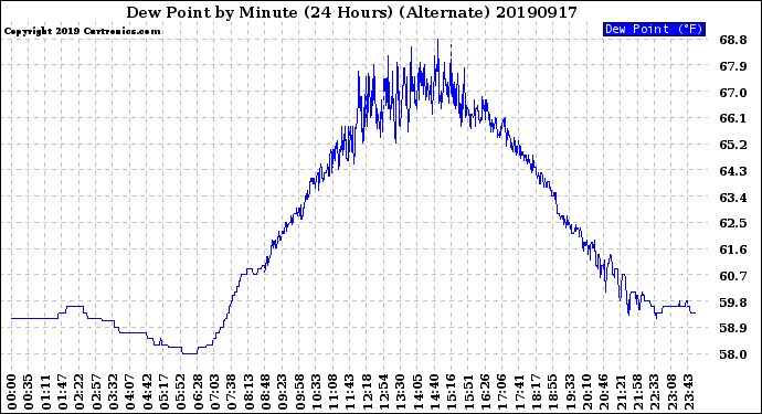 Milwaukee Weather Dew Point<br>by Minute<br>(24 Hours) (Alternate)