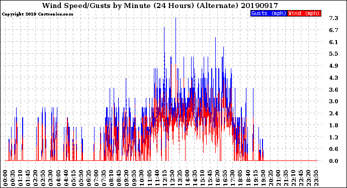 Milwaukee Weather Wind Speed/Gusts<br>by Minute<br>(24 Hours) (Alternate)