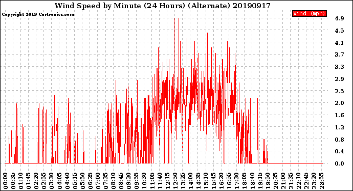 Milwaukee Weather Wind Speed<br>by Minute<br>(24 Hours) (Alternate)