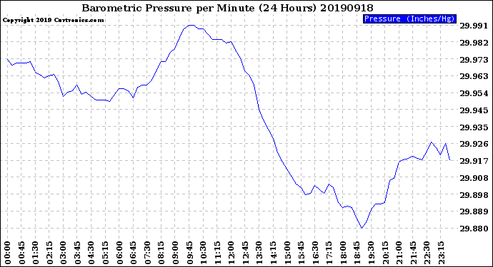 Milwaukee Weather Barometric Pressure<br>per Minute<br>(24 Hours)