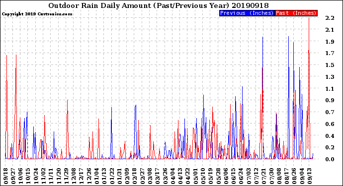 Milwaukee Weather Outdoor Rain<br>Daily Amount<br>(Past/Previous Year)