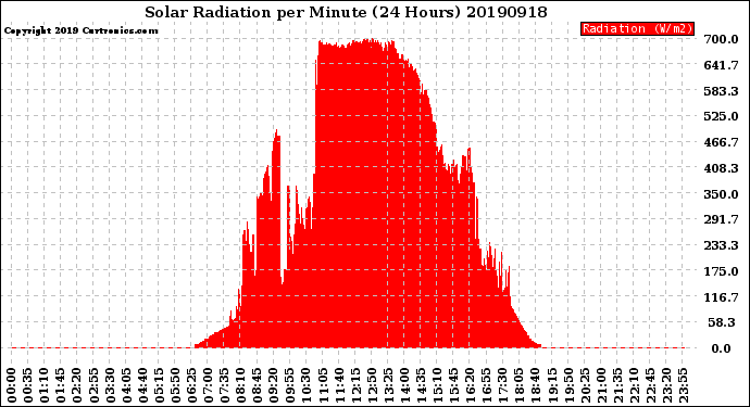 Milwaukee Weather Solar Radiation<br>per Minute<br>(24 Hours)