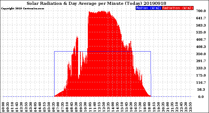 Milwaukee Weather Solar Radiation<br>& Day Average<br>per Minute<br>(Today)