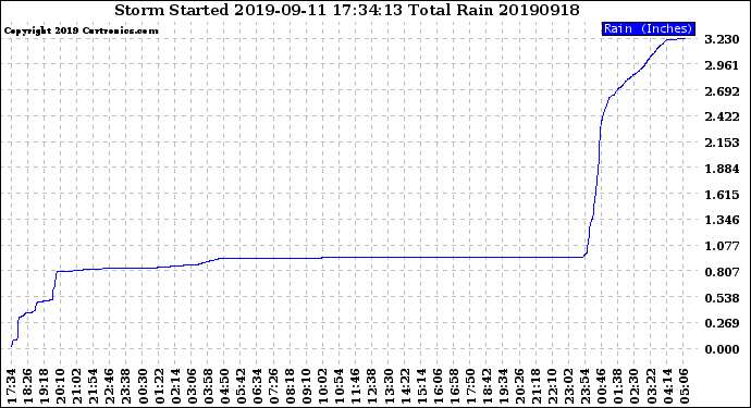 Milwaukee Weather Storm<br>Started 2019-09-11 17:34:13<br>Total Rain