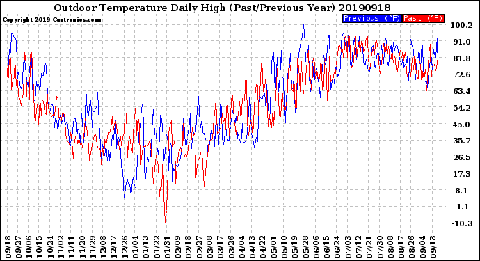 Milwaukee Weather Outdoor Temperature<br>Daily High<br>(Past/Previous Year)