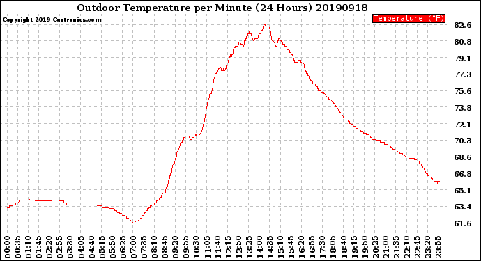 Milwaukee Weather Outdoor Temperature<br>per Minute<br>(24 Hours)