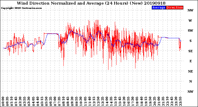 Milwaukee Weather Wind Direction<br>Normalized and Average<br>(24 Hours) (New)