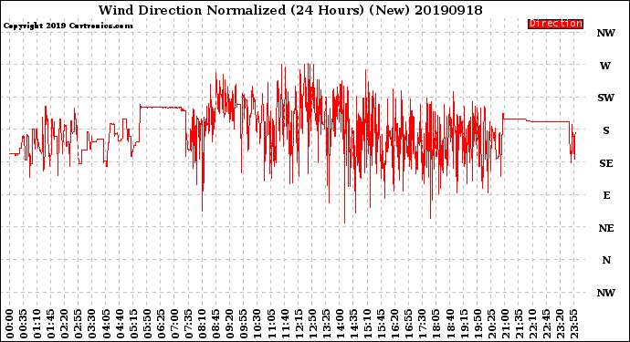 Milwaukee Weather Wind Direction<br>Normalized<br>(24 Hours) (New)