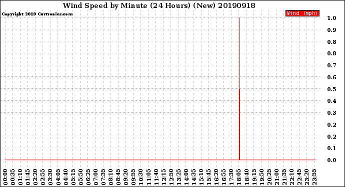 Milwaukee Weather Wind Speed<br>by Minute<br>(24 Hours) (New)