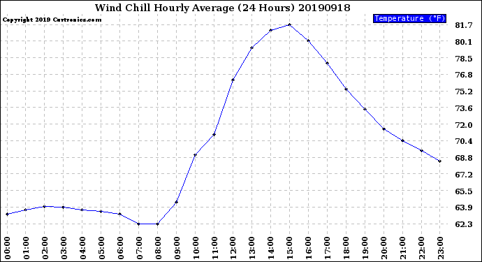 Milwaukee Weather Wind Chill<br>Hourly Average<br>(24 Hours)