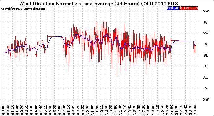 Milwaukee Weather Wind Direction<br>Normalized and Average<br>(24 Hours) (Old)