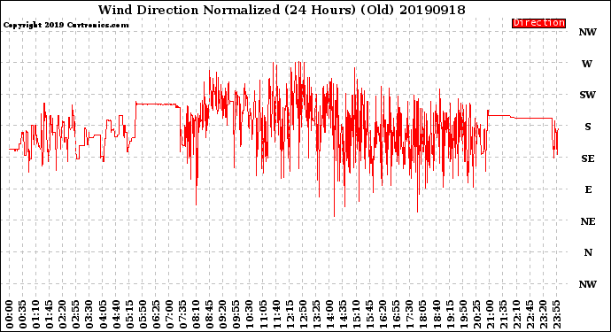 Milwaukee Weather Wind Direction<br>Normalized<br>(24 Hours) (Old)