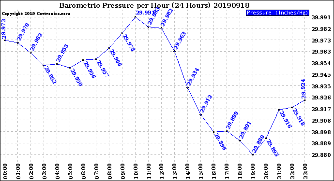 Milwaukee Weather Barometric Pressure<br>per Hour<br>(24 Hours)